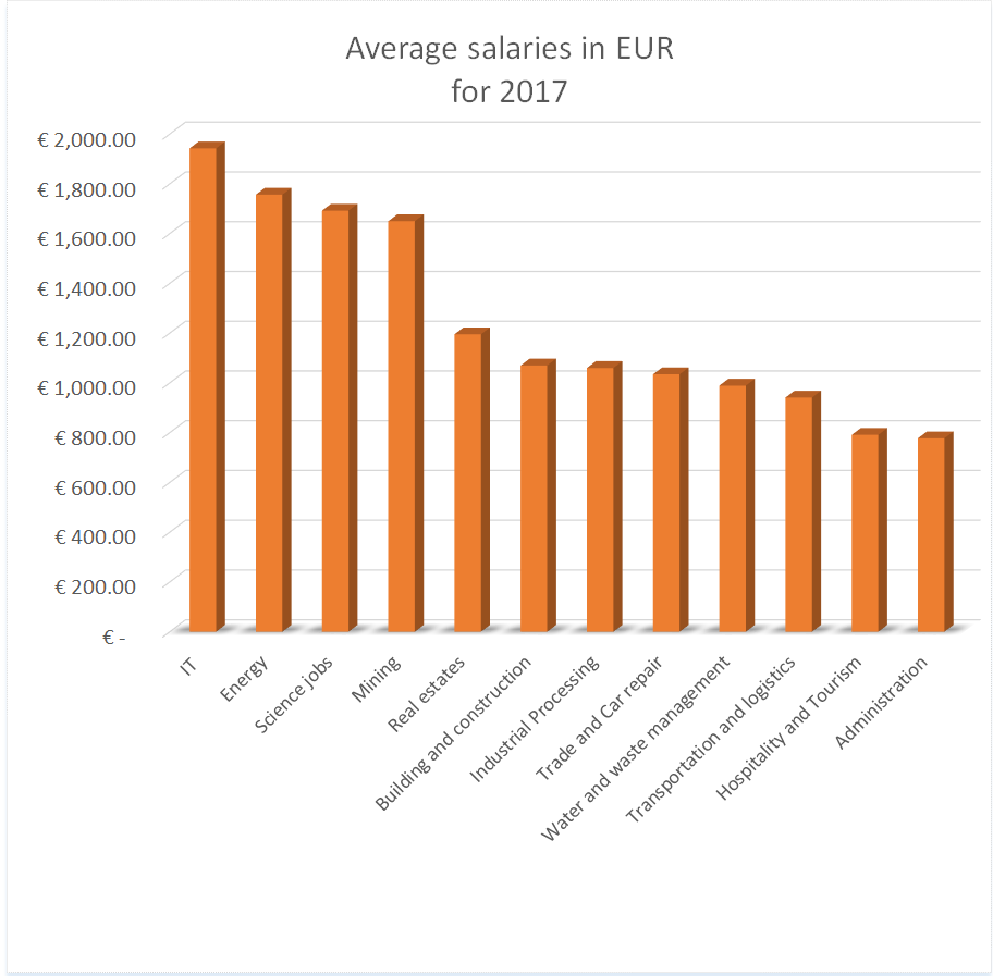 Average salary in poland 2018
